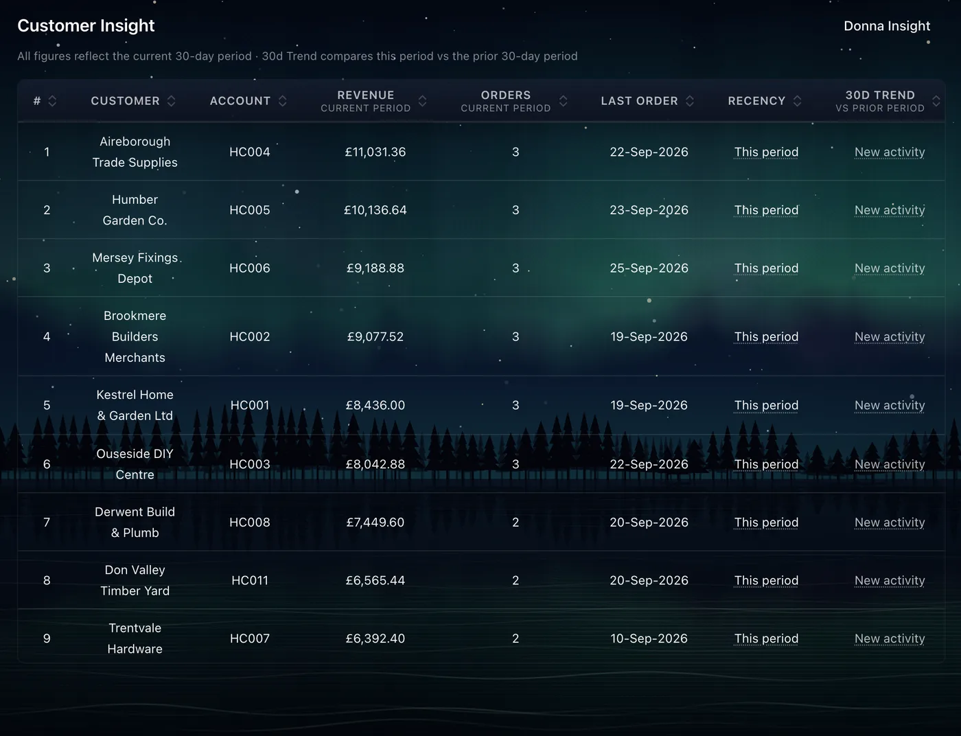 Aurora MS customer insight table ranking customers by revenue and 30-day trend